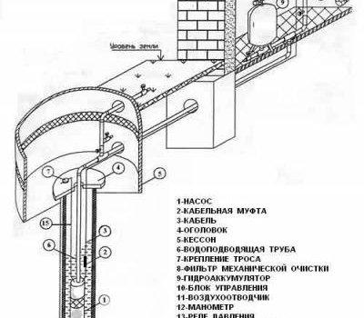 Водоснабжение загородного дома. Обустройство скважин. Монтаж систем в Москве